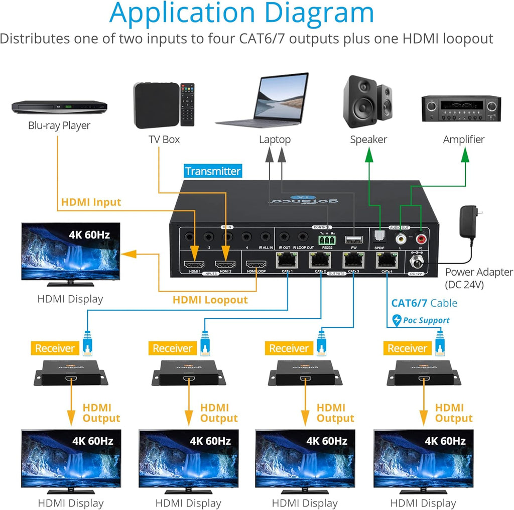 HDMI 2.0 2x4 Splitter/Extender, 4K 60Hz 4:4:4, HDR, HDCP 2.2, Dual IR, PoC, EDID, Loopout D21571