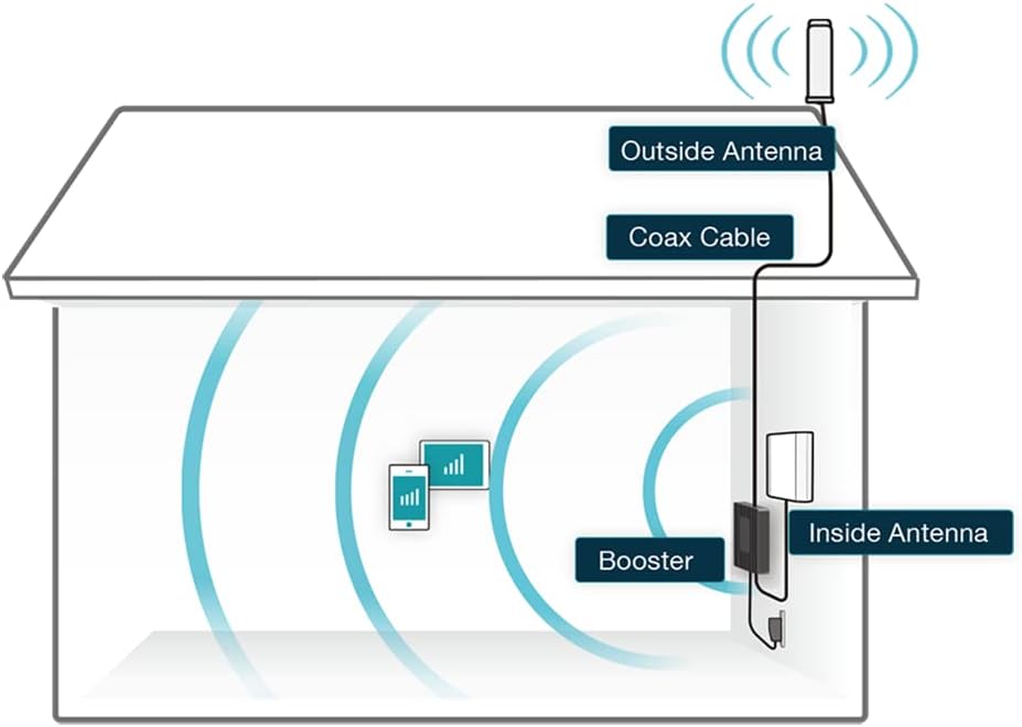 Cell Phone Signal Booster Kit, 3,000 Sq Ft, Black O5724