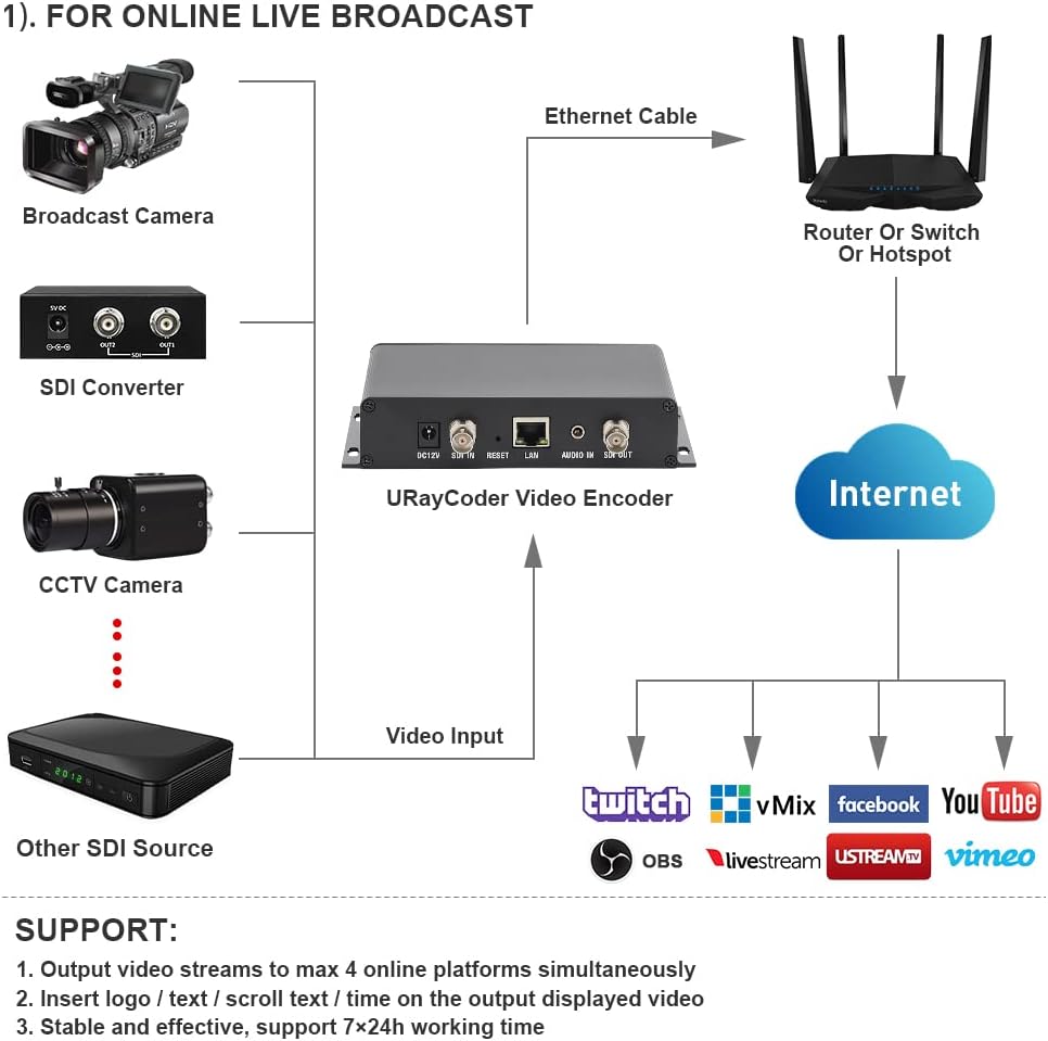 HEVC H.265 H.264 SD HD 3G SDI to IP Encoder IPTV HD Video Audio Live Streaming Encoder HD-SDI Transmitter with HTTP, RTSP, UDP, SRT, HLS, ONVIF, RTMP, Multicast, Unitcast U1883