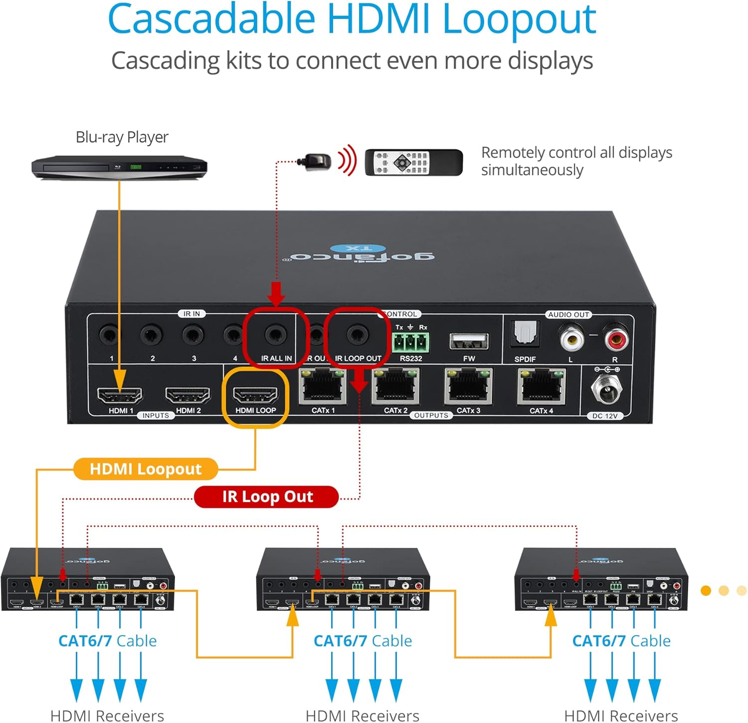 HDMI 2.0 2x4 Splitter/Extender, 4K 60Hz 4:4:4, HDR, HDCP 2.2, Dual IR, PoC, EDID, Loopout D21571