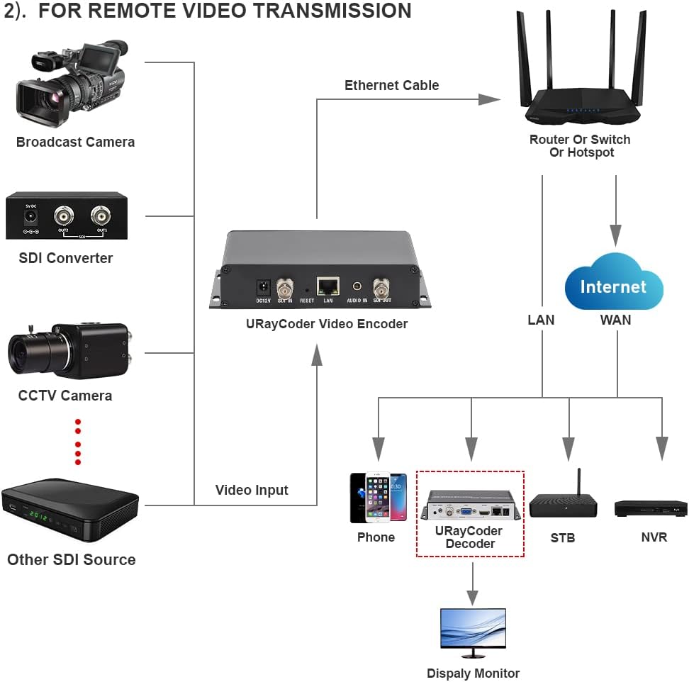 HEVC H.265 H.264 SD HD 3G SDI to IP Encoder IPTV HD Video Audio Live Streaming Encoder HD-SDI Transmitter with HTTP, RTSP, UDP, SRT, HLS, ONVIF, RTMP, Multicast, Unitcast U1883